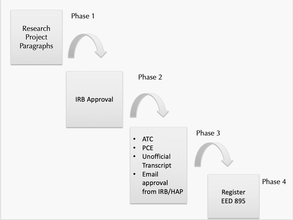 Course EED 895 Flow chart, 4 phases